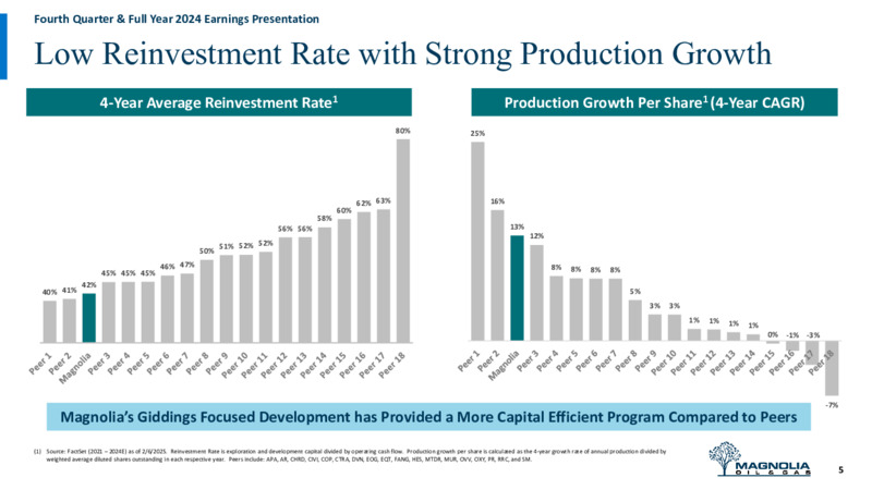 4Q 2024 Earnings Presentation – Magnolia Oil & Gas – slide 4