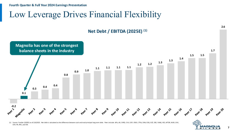 4Q 2024 Earnings Presentation – Magnolia Oil & Gas – slide 6