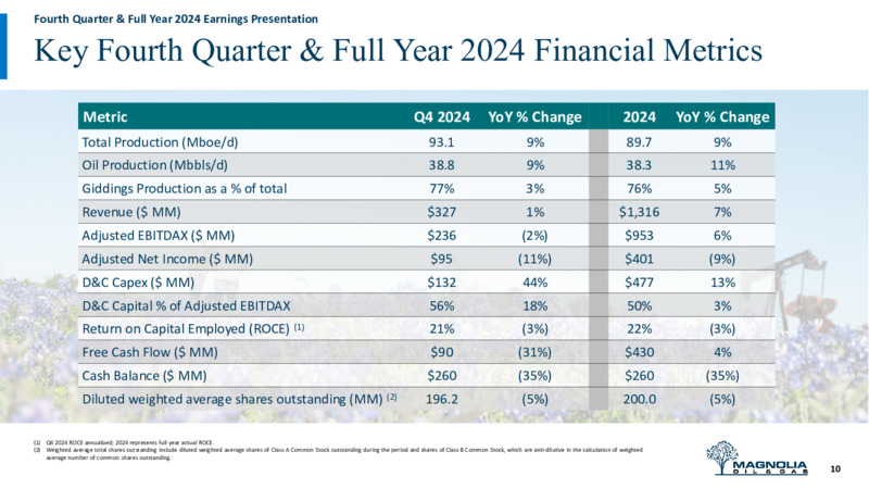 4Q 2024 Earnings Presentation – Magnolia Oil & Gas – slide 9