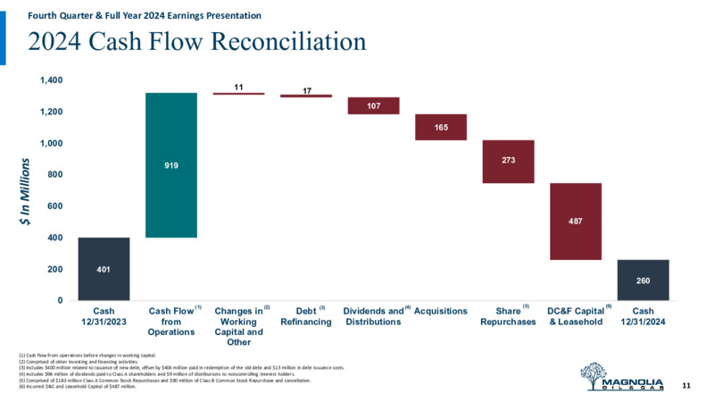 4Q 2024 Earnings Presentation – Magnolia Oil & Gas – slide 10
