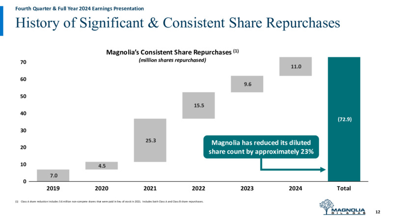 4Q 2024 Earnings Presentation – Magnolia Oil & Gas – slide 11