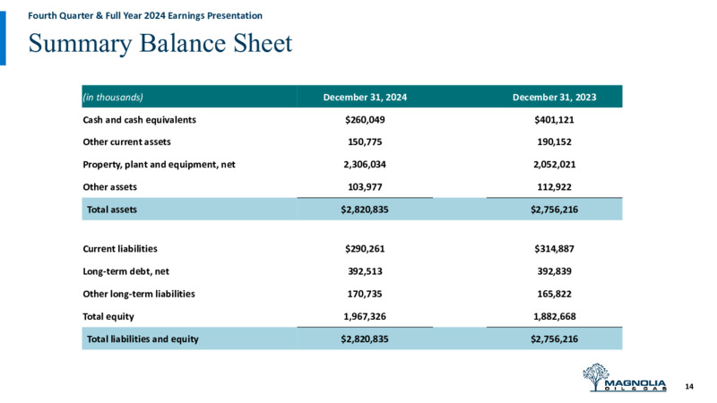 4Q 2024 Earnings Presentation – Magnolia Oil & Gas – slide 13
