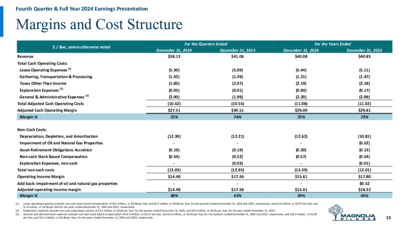 4Q 2024 Earnings Presentation – Magnolia Oil & Gas – slide 14