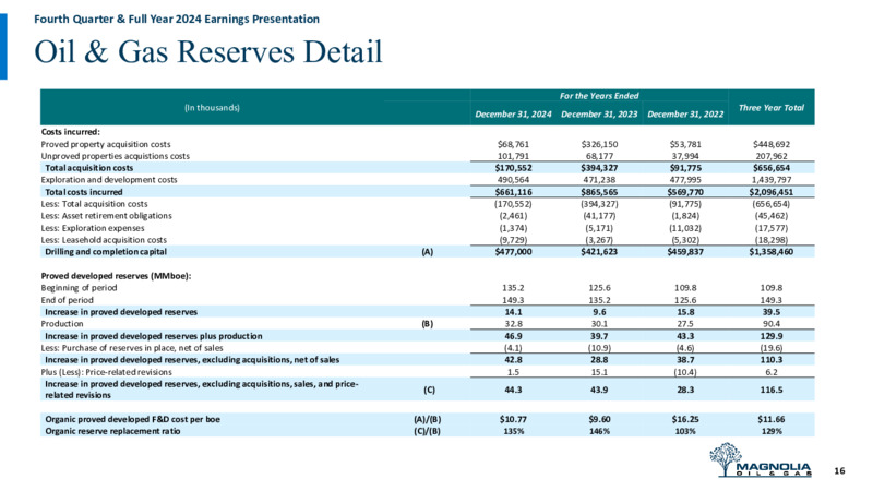 4Q 2024 Earnings Presentation – Magnolia Oil & Gas – slide 15