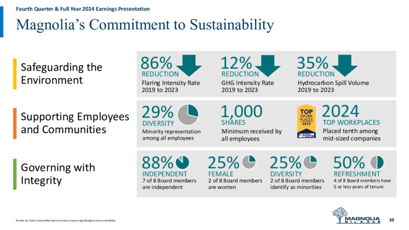 4Q 2024 Earnings Presentation – Magnolia Oil & Gas – slide 19