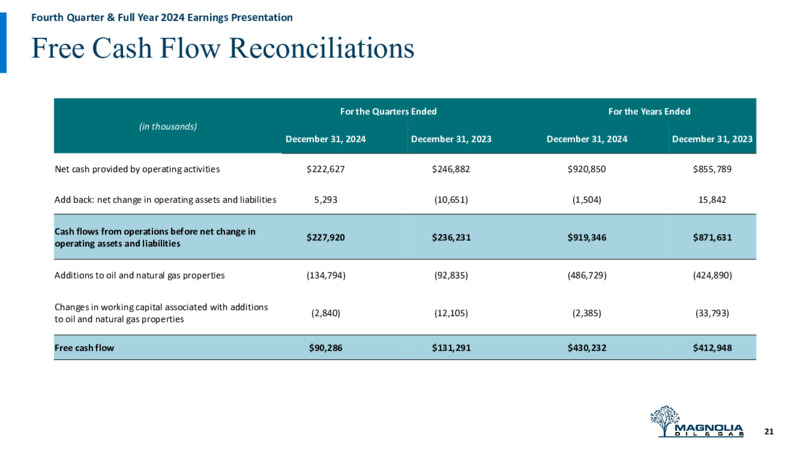 4Q 2024 Earnings Presentation – Magnolia Oil & Gas – slide 20