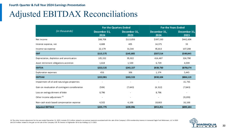 4Q 2024 Earnings Presentation – Magnolia Oil & Gas – slide 21