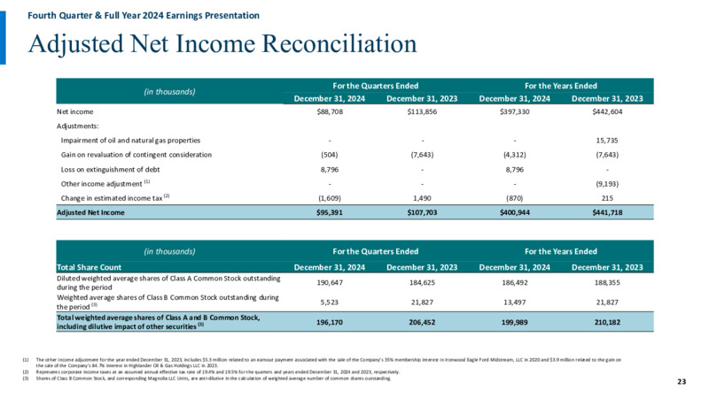 4Q 2024 Earnings Presentation – Magnolia Oil & Gas – slide 22