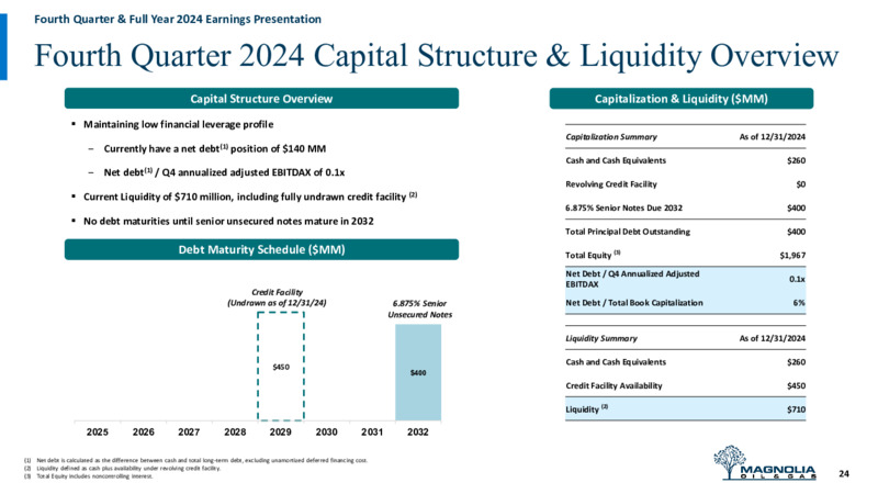 4Q 2024 Earnings Presentation – Magnolia Oil & Gas – slide 23