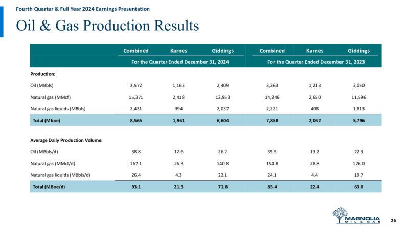 4Q 2024 Earnings Presentation – Magnolia Oil & Gas – slide 25