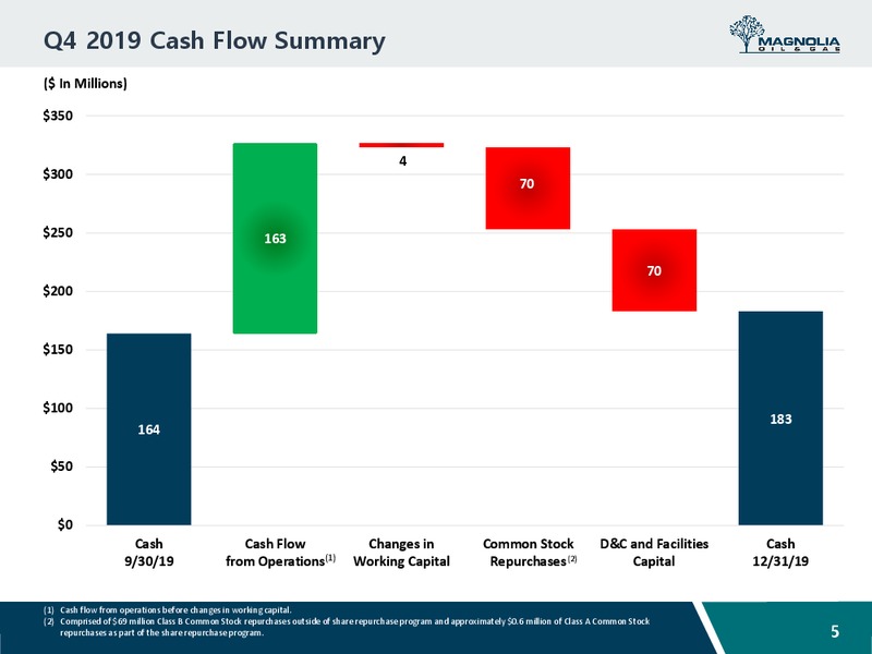 Q4 2019 Earnings Presentation – Magnolia Oil & Gas – slide 4