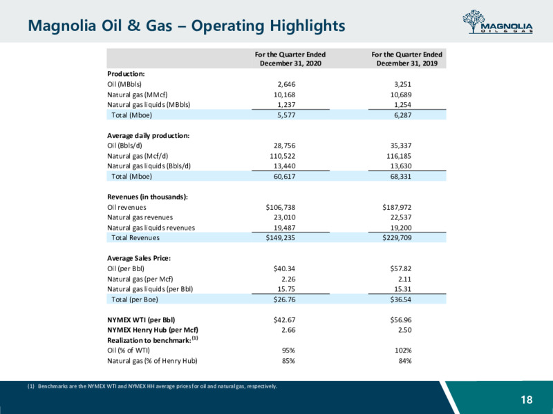 Fourth Quarter 2020 Earnings Presentation – Magnolia Oil & Gas – slide 17