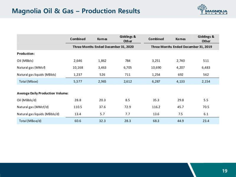 Fourth Quarter 2020 Earnings Presentation – Magnolia Oil & Gas – slide 18