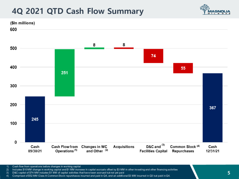 4Q 2021 Earnings Presentation – Magnolia Oil & Gas – slide 4