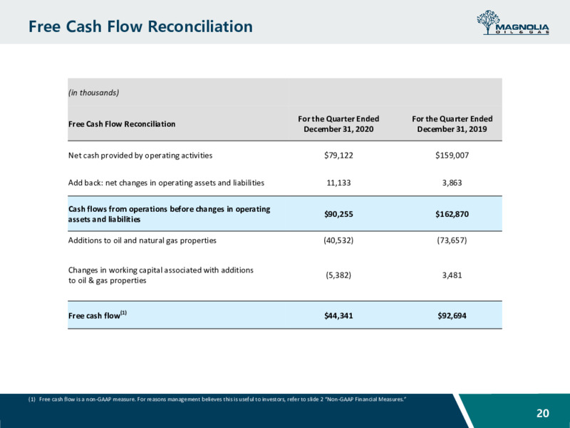 Investor Presentation March 2021 – Magnolia Oil & Gas – slide 19