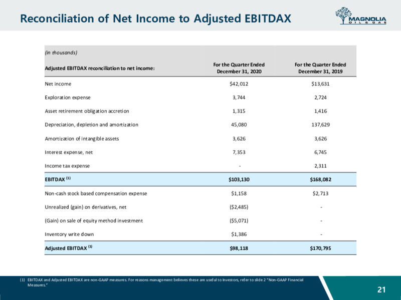 Investor Presentation March 2021 – Magnolia Oil & Gas – slide 20