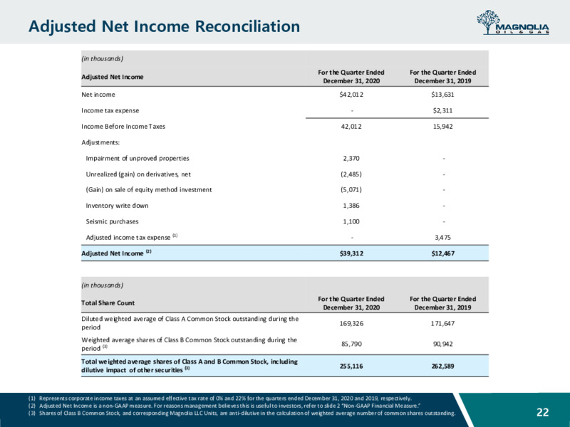 Investor Presentation March 2021 – Magnolia Oil & Gas – slide 21