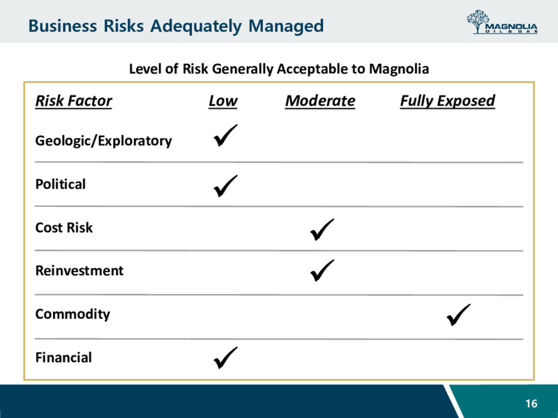 March 2021 Investor Presentation – Magnolia Oil & Gas – slide 15