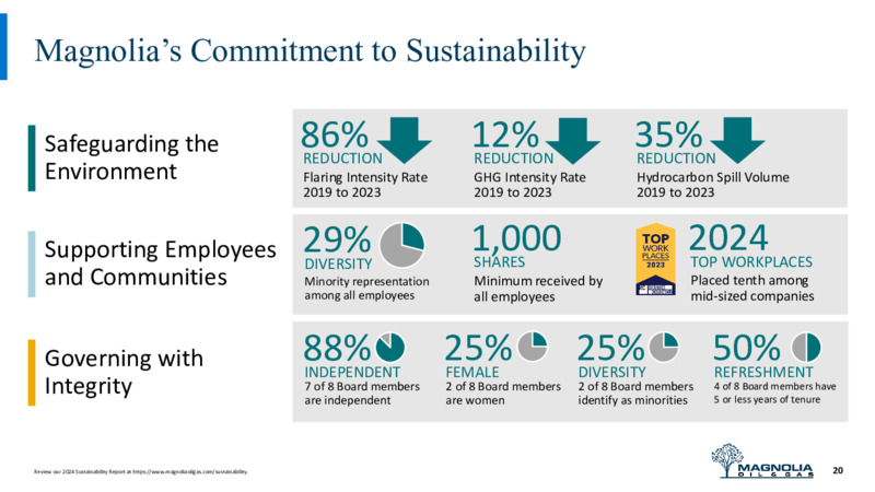 March 2025 Investor Presentation – Magnolia Oil & Gas – slide 19
