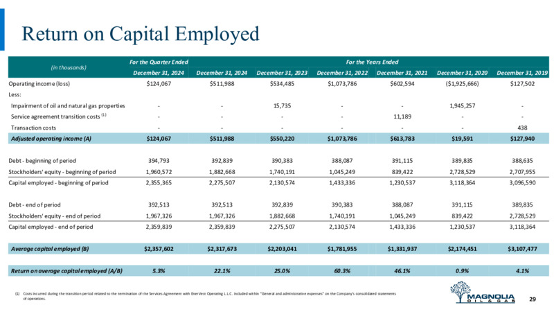 March 2025 Investor Presentation – Magnolia Oil & Gas – slide 28