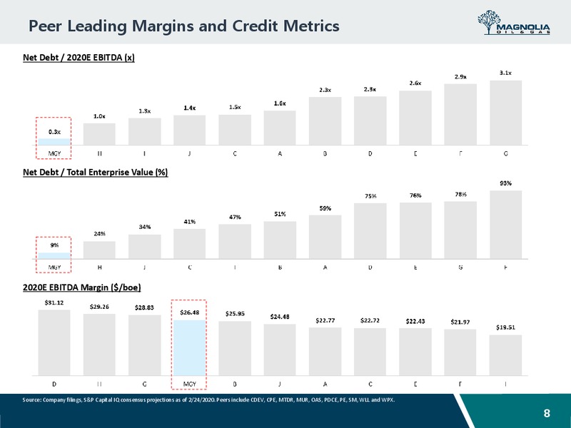 March 2020 Investor Presentation – Magnolia Oil & Gas – slide 7