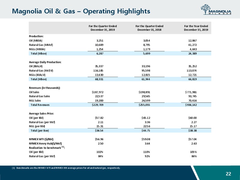 March 2020 Investor Presentation – Magnolia Oil & Gas – slide 21