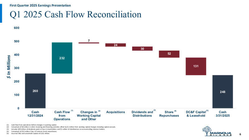 1Q 2025 Earnings Presentation – Magnolia Oil & Gas – slide 5