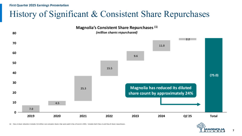 1Q 2025 Earnings Presentation – Magnolia Oil & Gas – slide 6