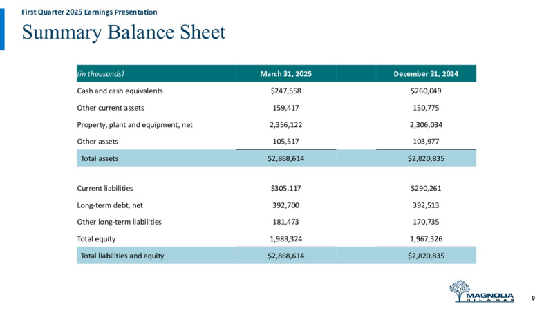 1Q 2025 Earnings Presentation – Magnolia Oil & Gas – slide 8