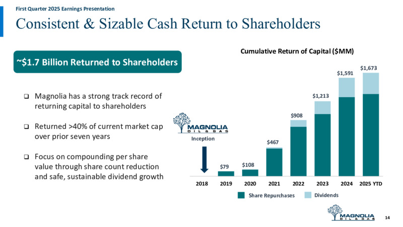 1Q 2025 Earnings Presentation – Magnolia Oil & Gas – slide 13