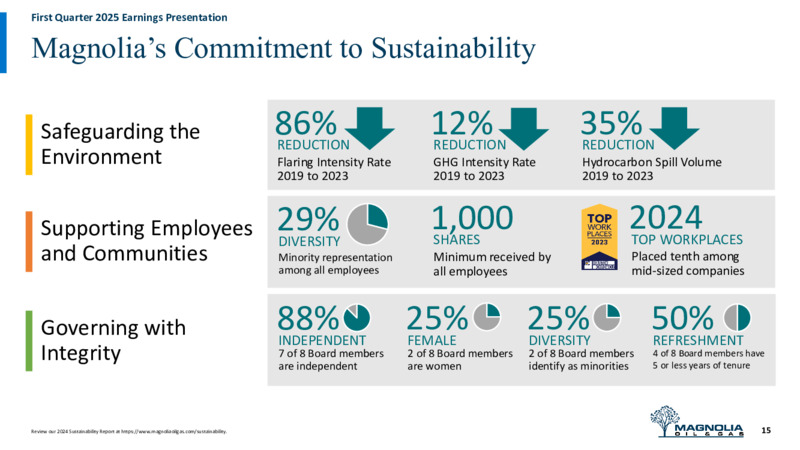 1Q 2025 Earnings Presentation – Magnolia Oil & Gas – slide 14