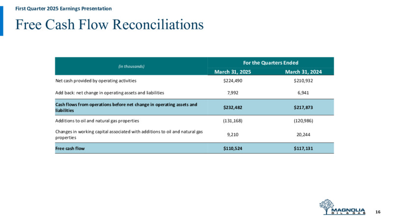 1Q 2025 Earnings Presentation – Magnolia Oil & Gas – slide 15