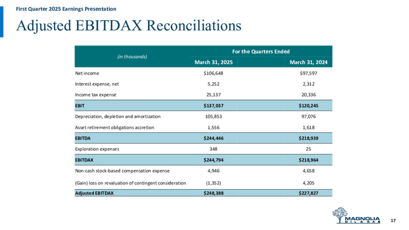 1Q 2025 Earnings Presentation – Magnolia Oil & Gas – slide 16