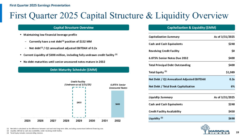 1Q 2025 Earnings Presentation – Magnolia Oil & Gas – slide 18
