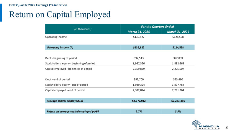1Q 2025 Earnings Presentation – Magnolia Oil & Gas – slide 19