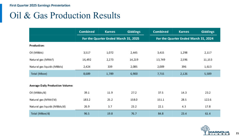 1Q 2025 Earnings Presentation – Magnolia Oil & Gas – slide 20