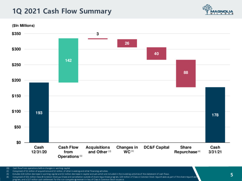 First Quarter 2021 Presentation – Magnolia Oil & Gas – slide 4