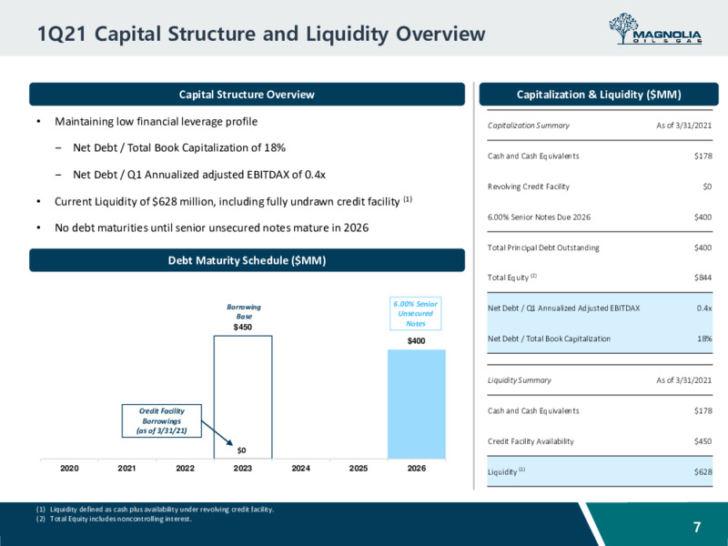 First Quarter 2021 Presentation – Magnolia Oil & Gas – slide 6