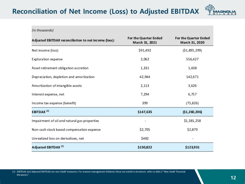 First Quarter 2021 Presentation – Magnolia Oil & Gas – slide 11