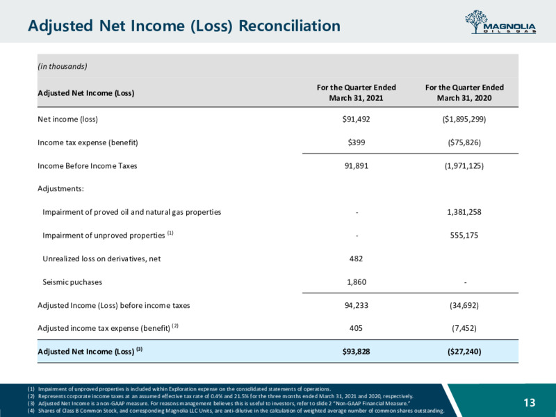 First Quarter 2021 Presentation – Magnolia Oil & Gas – slide 12