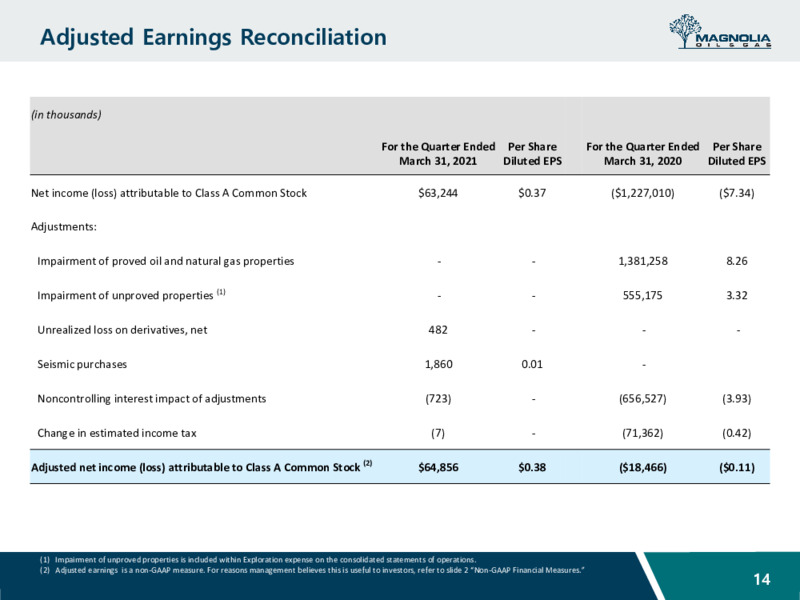 First Quarter 2021 Presentation – Magnolia Oil & Gas – slide 13