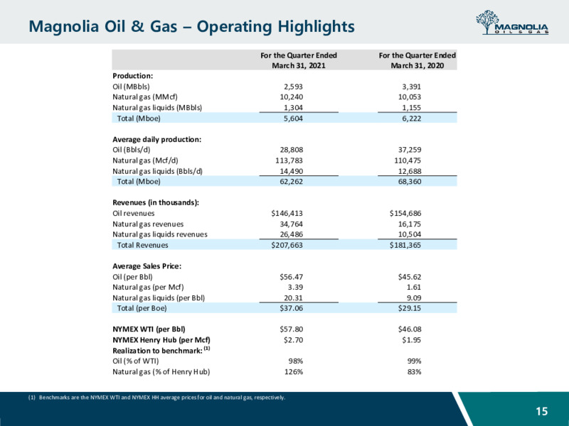 First Quarter 2021 Presentation – Magnolia Oil & Gas – slide 14