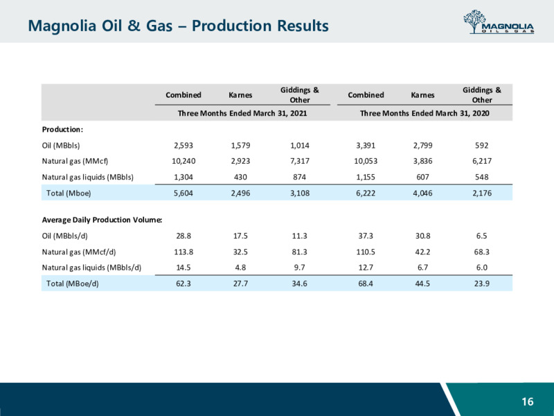 First Quarter 2021 Presentation – Magnolia Oil & Gas – slide 15