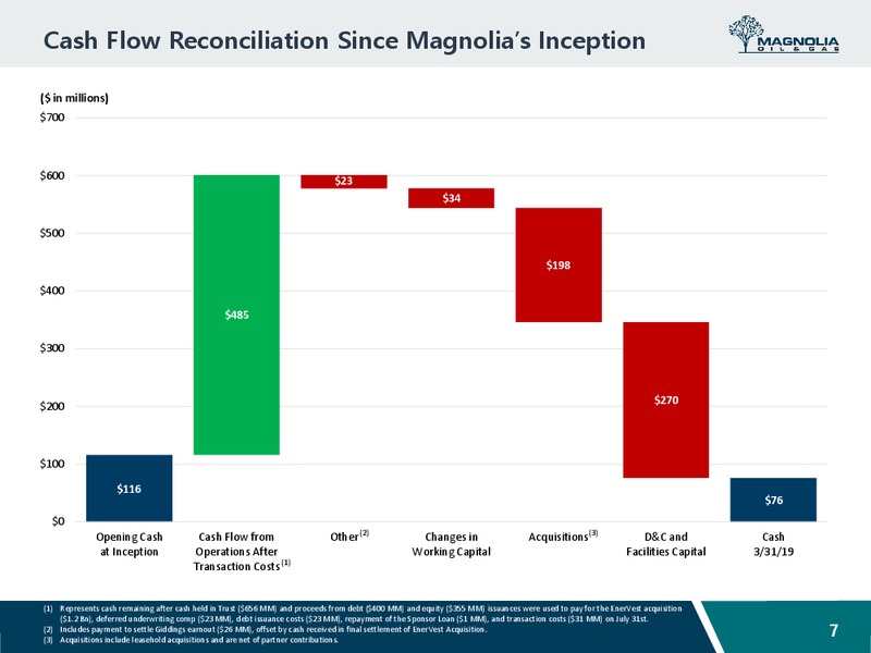 May 2019 Investor Presentation – Magnolia Oil & Gas – slide 6