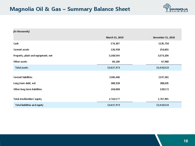 May 2019 Investor Presentation – Magnolia Oil & Gas – slide 17