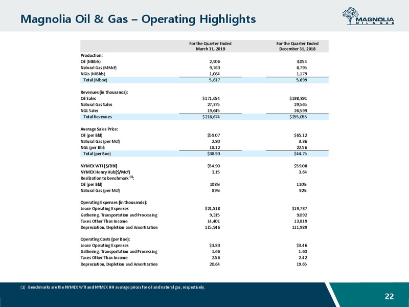 May 2019 Investor Presentation – Magnolia Oil & Gas – slide 21