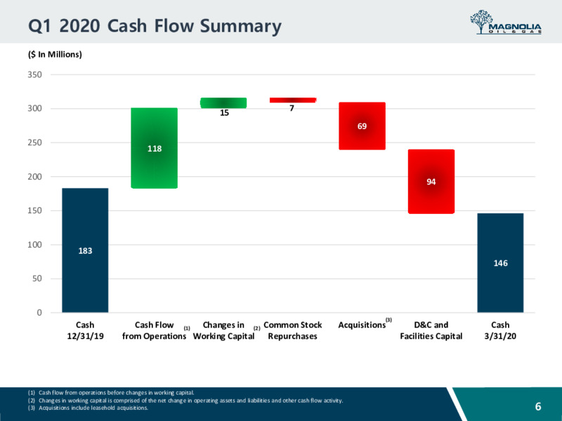 June 2020 Investor Presentation – Magnolia Oil & Gas – slide 5