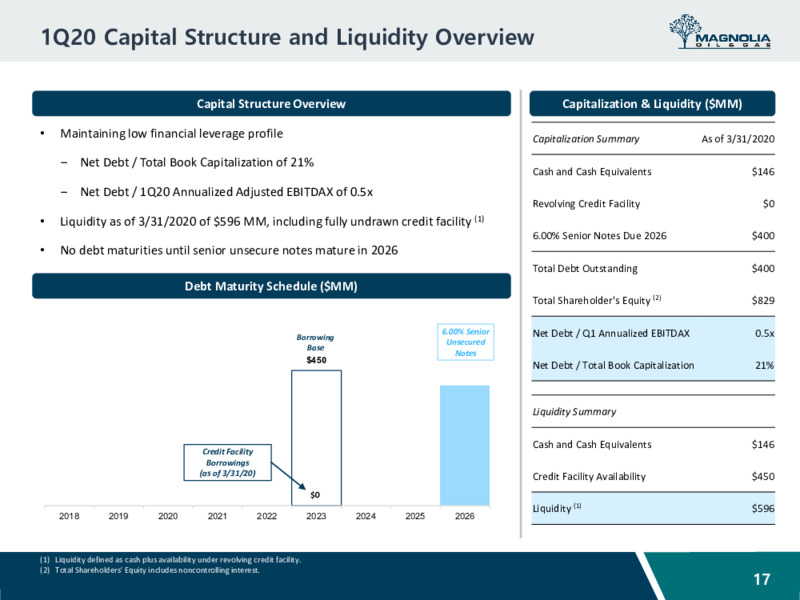 June 2020 Investor Presentation – Magnolia Oil & Gas – slide 16
