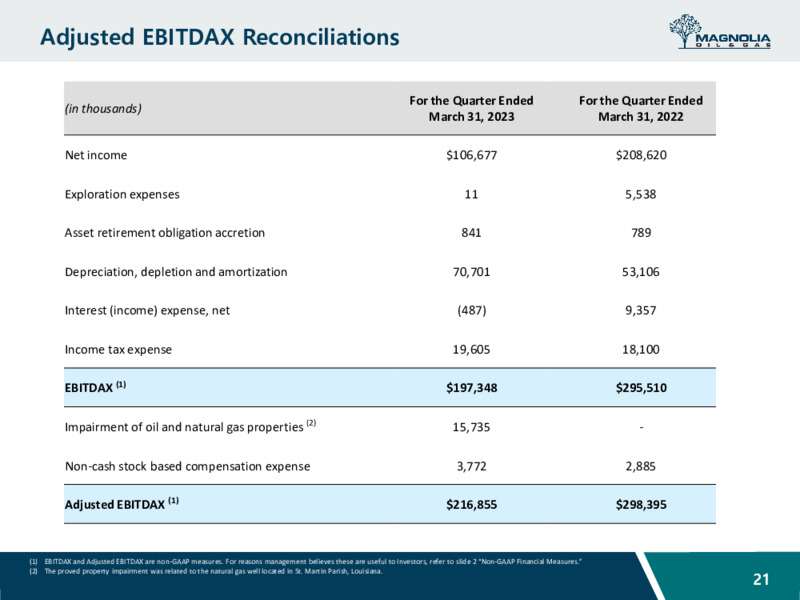 June 2023 Company Presentation – Magnolia Oil & Gas – slide 20