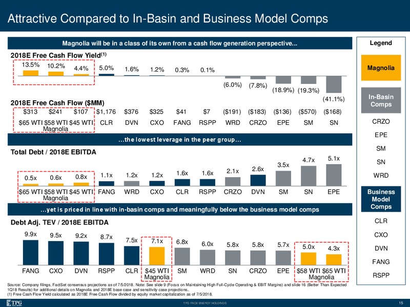 July 2018 Investor Presentation – Magnolia Oil & Gas – slide 12